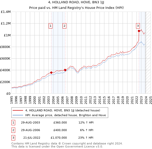 4, HOLLAND ROAD, HOVE, BN3 1JJ: Price paid vs HM Land Registry's House Price Index