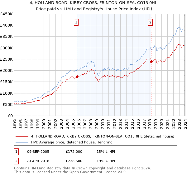 4, HOLLAND ROAD, KIRBY CROSS, FRINTON-ON-SEA, CO13 0HL: Price paid vs HM Land Registry's House Price Index