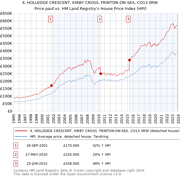 4, HOLLEDGE CRESCENT, KIRBY CROSS, FRINTON-ON-SEA, CO13 0RW: Price paid vs HM Land Registry's House Price Index