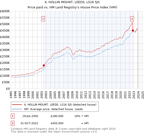4, HOLLIN MOUNT, LEEDS, LS16 5JS: Price paid vs HM Land Registry's House Price Index
