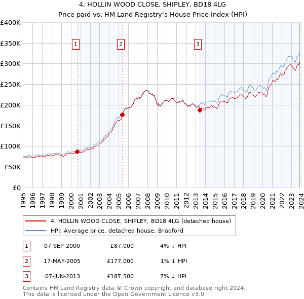 4, HOLLIN WOOD CLOSE, SHIPLEY, BD18 4LG: Price paid vs HM Land Registry's House Price Index