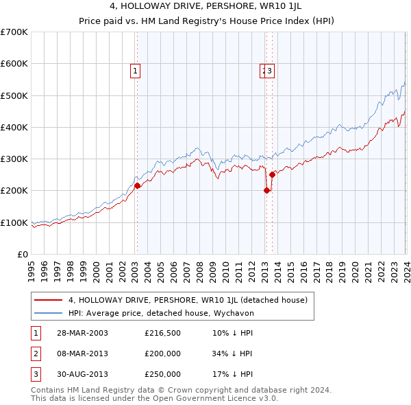 4, HOLLOWAY DRIVE, PERSHORE, WR10 1JL: Price paid vs HM Land Registry's House Price Index