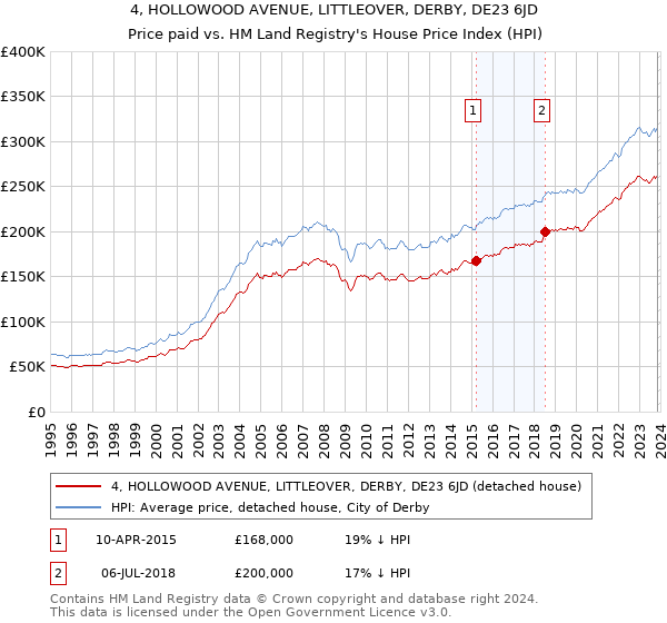 4, HOLLOWOOD AVENUE, LITTLEOVER, DERBY, DE23 6JD: Price paid vs HM Land Registry's House Price Index