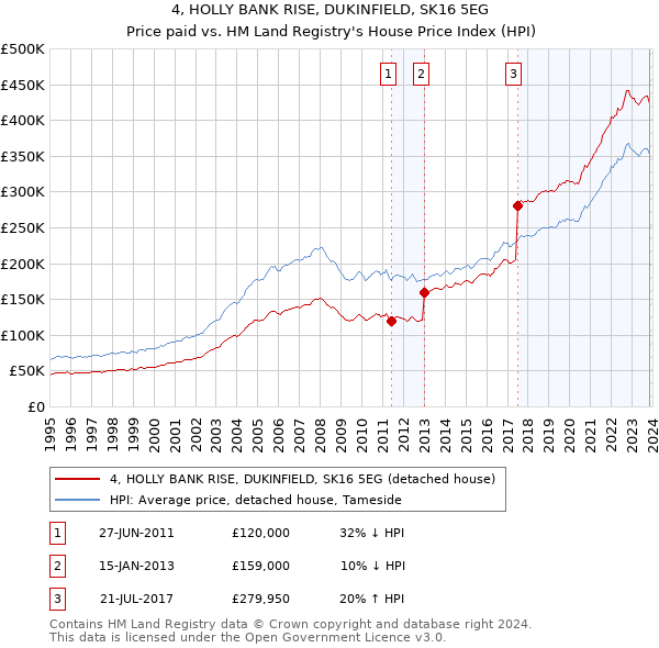 4, HOLLY BANK RISE, DUKINFIELD, SK16 5EG: Price paid vs HM Land Registry's House Price Index