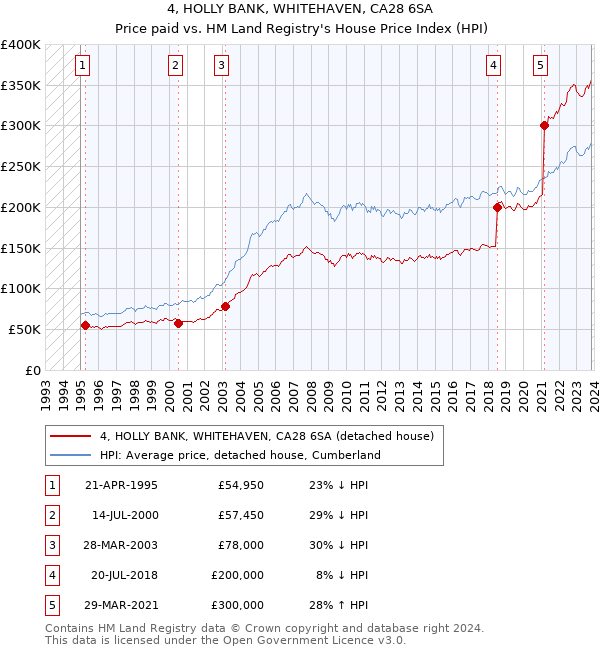 4, HOLLY BANK, WHITEHAVEN, CA28 6SA: Price paid vs HM Land Registry's House Price Index
