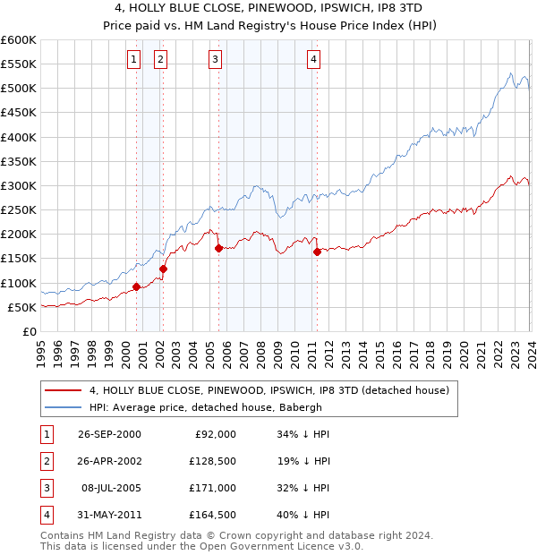 4, HOLLY BLUE CLOSE, PINEWOOD, IPSWICH, IP8 3TD: Price paid vs HM Land Registry's House Price Index