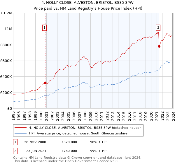 4, HOLLY CLOSE, ALVESTON, BRISTOL, BS35 3PW: Price paid vs HM Land Registry's House Price Index