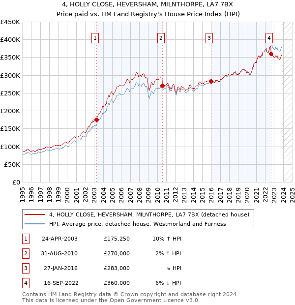 4, HOLLY CLOSE, HEVERSHAM, MILNTHORPE, LA7 7BX: Price paid vs HM Land Registry's House Price Index
