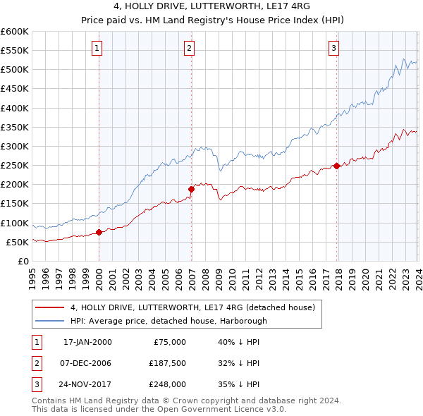 4, HOLLY DRIVE, LUTTERWORTH, LE17 4RG: Price paid vs HM Land Registry's House Price Index