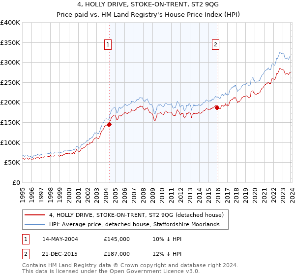 4, HOLLY DRIVE, STOKE-ON-TRENT, ST2 9QG: Price paid vs HM Land Registry's House Price Index