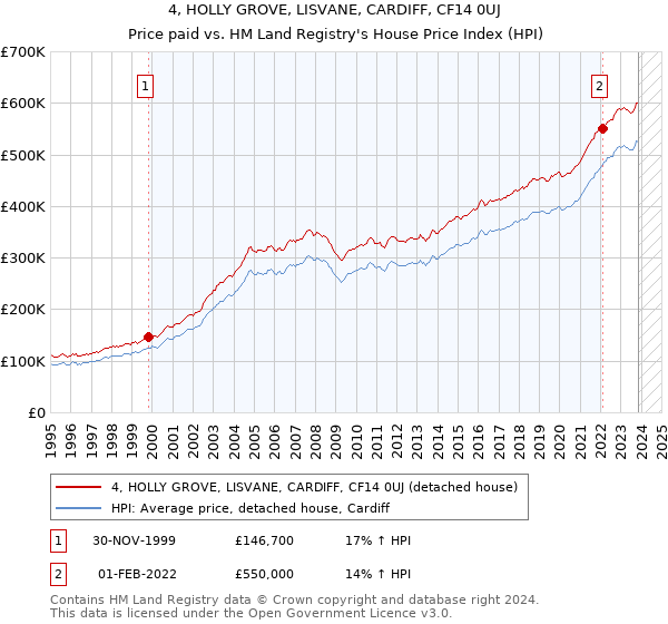 4, HOLLY GROVE, LISVANE, CARDIFF, CF14 0UJ: Price paid vs HM Land Registry's House Price Index