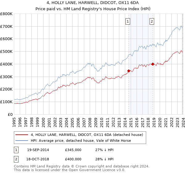 4, HOLLY LANE, HARWELL, DIDCOT, OX11 6DA: Price paid vs HM Land Registry's House Price Index
