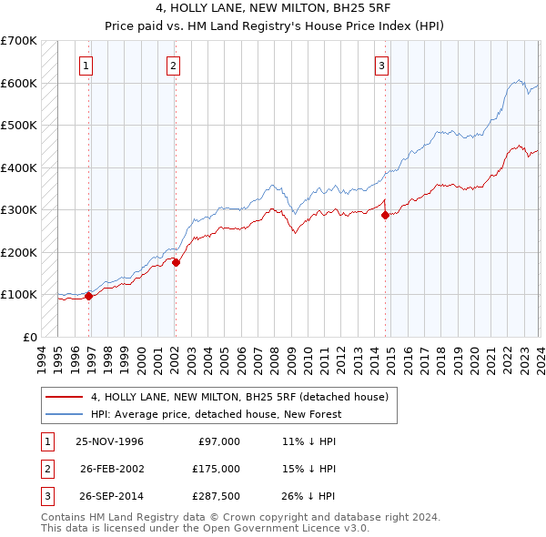 4, HOLLY LANE, NEW MILTON, BH25 5RF: Price paid vs HM Land Registry's House Price Index