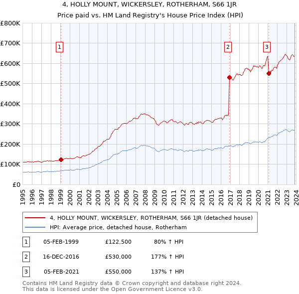 4, HOLLY MOUNT, WICKERSLEY, ROTHERHAM, S66 1JR: Price paid vs HM Land Registry's House Price Index