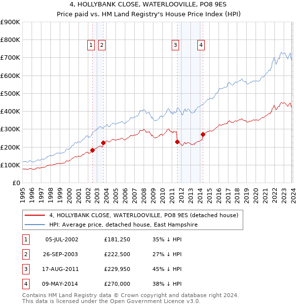 4, HOLLYBANK CLOSE, WATERLOOVILLE, PO8 9ES: Price paid vs HM Land Registry's House Price Index