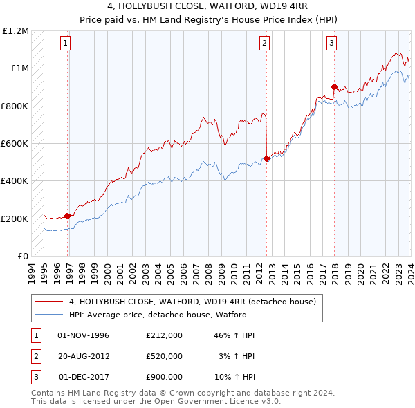 4, HOLLYBUSH CLOSE, WATFORD, WD19 4RR: Price paid vs HM Land Registry's House Price Index