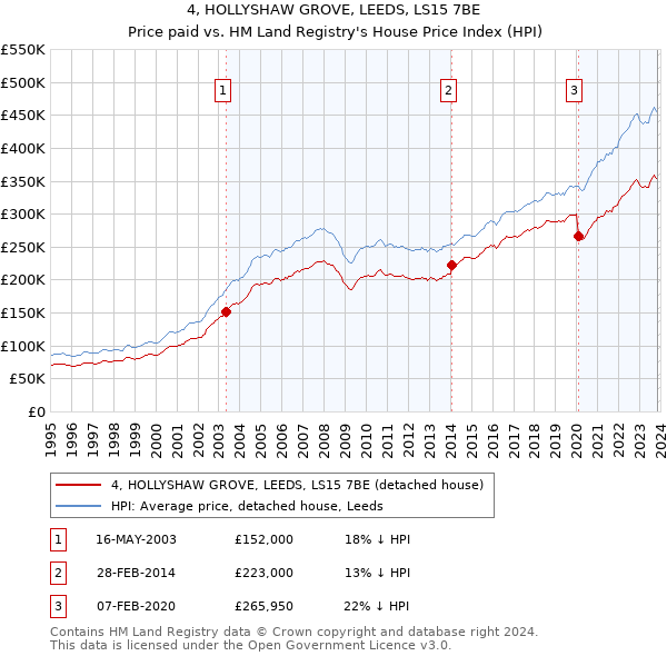 4, HOLLYSHAW GROVE, LEEDS, LS15 7BE: Price paid vs HM Land Registry's House Price Index