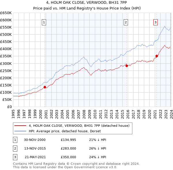 4, HOLM OAK CLOSE, VERWOOD, BH31 7PP: Price paid vs HM Land Registry's House Price Index