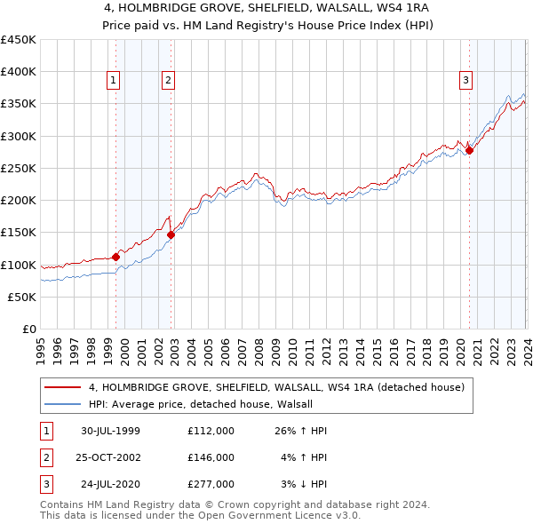 4, HOLMBRIDGE GROVE, SHELFIELD, WALSALL, WS4 1RA: Price paid vs HM Land Registry's House Price Index