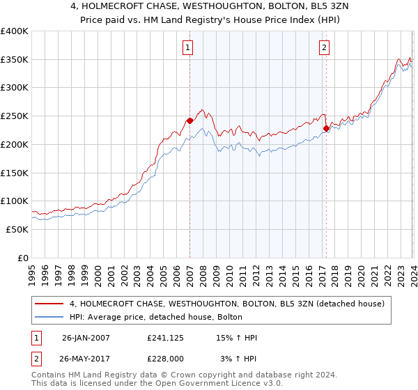 4, HOLMECROFT CHASE, WESTHOUGHTON, BOLTON, BL5 3ZN: Price paid vs HM Land Registry's House Price Index