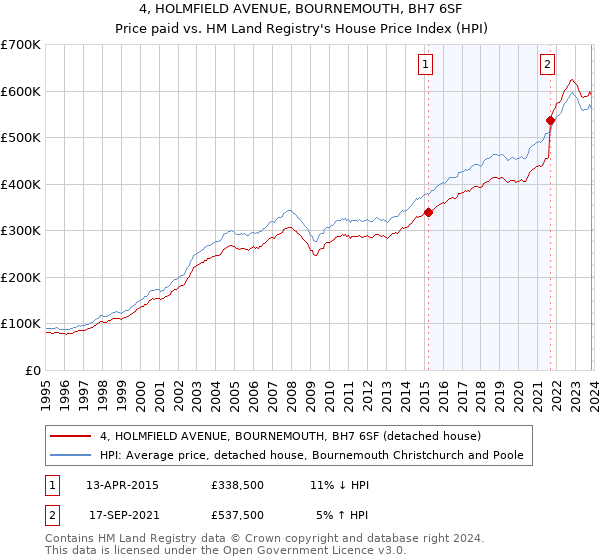 4, HOLMFIELD AVENUE, BOURNEMOUTH, BH7 6SF: Price paid vs HM Land Registry's House Price Index