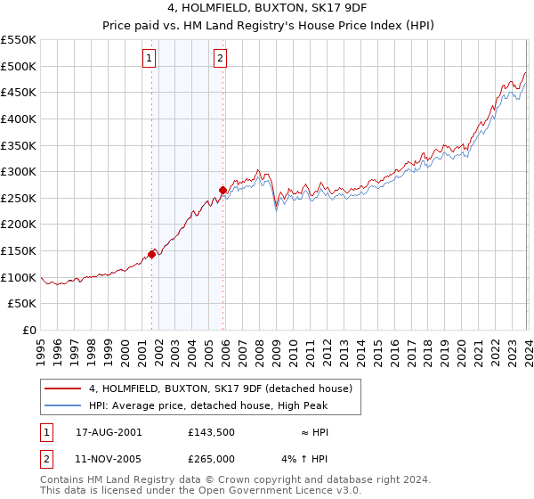 4, HOLMFIELD, BUXTON, SK17 9DF: Price paid vs HM Land Registry's House Price Index