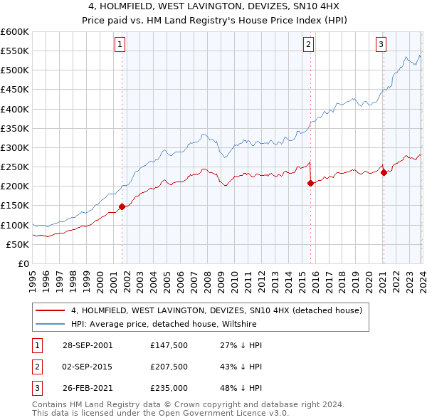 4, HOLMFIELD, WEST LAVINGTON, DEVIZES, SN10 4HX: Price paid vs HM Land Registry's House Price Index