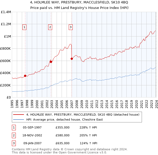 4, HOLMLEE WAY, PRESTBURY, MACCLESFIELD, SK10 4BQ: Price paid vs HM Land Registry's House Price Index