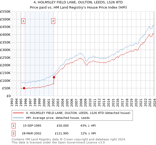 4, HOLMSLEY FIELD LANE, OULTON, LEEDS, LS26 8TD: Price paid vs HM Land Registry's House Price Index
