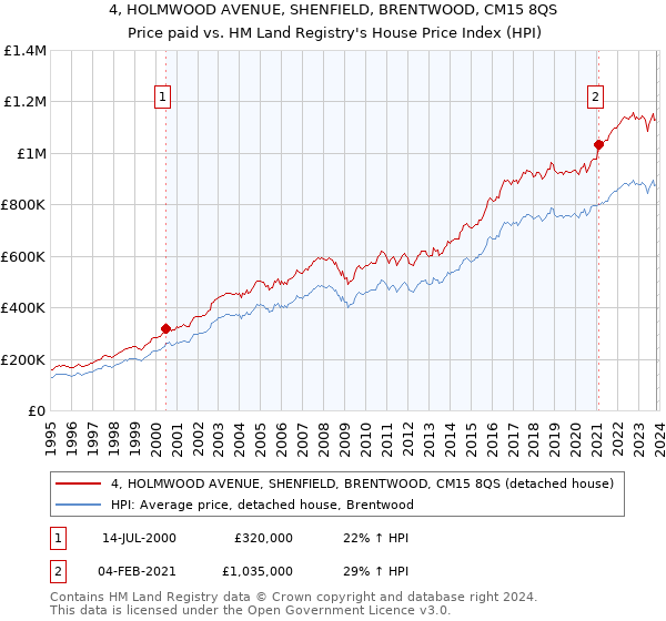 4, HOLMWOOD AVENUE, SHENFIELD, BRENTWOOD, CM15 8QS: Price paid vs HM Land Registry's House Price Index