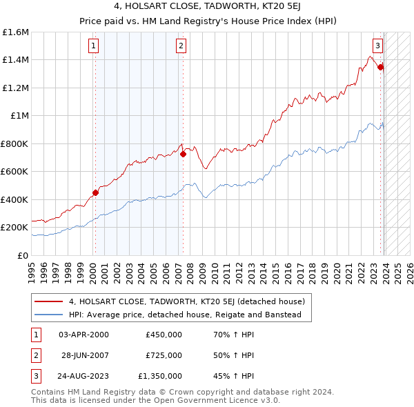 4, HOLSART CLOSE, TADWORTH, KT20 5EJ: Price paid vs HM Land Registry's House Price Index