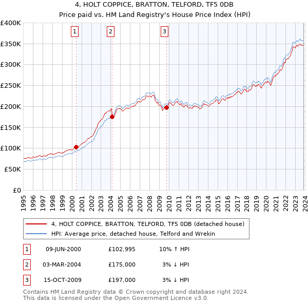 4, HOLT COPPICE, BRATTON, TELFORD, TF5 0DB: Price paid vs HM Land Registry's House Price Index