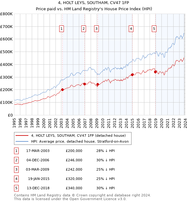 4, HOLT LEYS, SOUTHAM, CV47 1FP: Price paid vs HM Land Registry's House Price Index