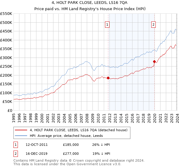 4, HOLT PARK CLOSE, LEEDS, LS16 7QA: Price paid vs HM Land Registry's House Price Index
