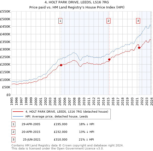 4, HOLT PARK DRIVE, LEEDS, LS16 7RG: Price paid vs HM Land Registry's House Price Index