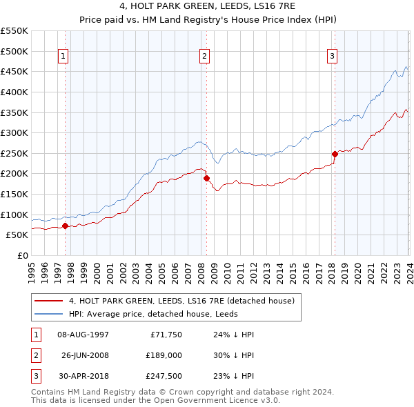 4, HOLT PARK GREEN, LEEDS, LS16 7RE: Price paid vs HM Land Registry's House Price Index