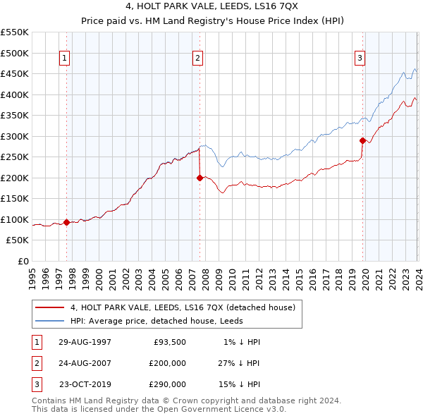 4, HOLT PARK VALE, LEEDS, LS16 7QX: Price paid vs HM Land Registry's House Price Index