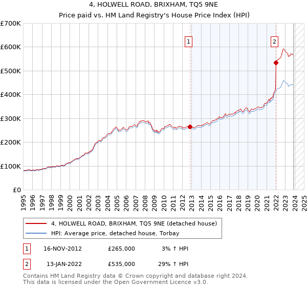 4, HOLWELL ROAD, BRIXHAM, TQ5 9NE: Price paid vs HM Land Registry's House Price Index