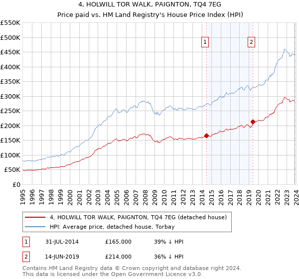 4, HOLWILL TOR WALK, PAIGNTON, TQ4 7EG: Price paid vs HM Land Registry's House Price Index