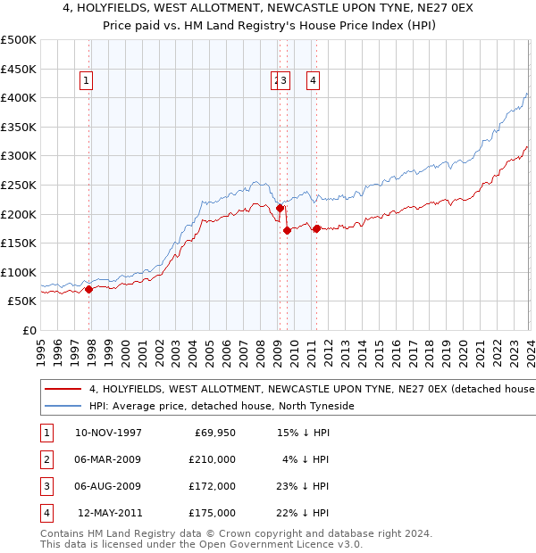 4, HOLYFIELDS, WEST ALLOTMENT, NEWCASTLE UPON TYNE, NE27 0EX: Price paid vs HM Land Registry's House Price Index