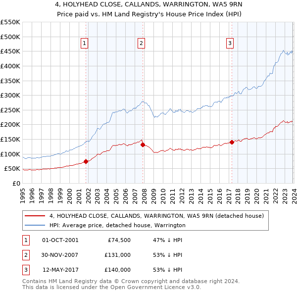 4, HOLYHEAD CLOSE, CALLANDS, WARRINGTON, WA5 9RN: Price paid vs HM Land Registry's House Price Index