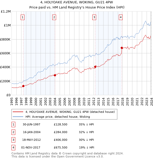 4, HOLYOAKE AVENUE, WOKING, GU21 4PW: Price paid vs HM Land Registry's House Price Index