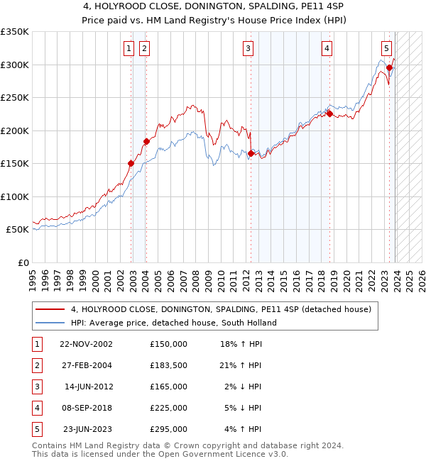 4, HOLYROOD CLOSE, DONINGTON, SPALDING, PE11 4SP: Price paid vs HM Land Registry's House Price Index
