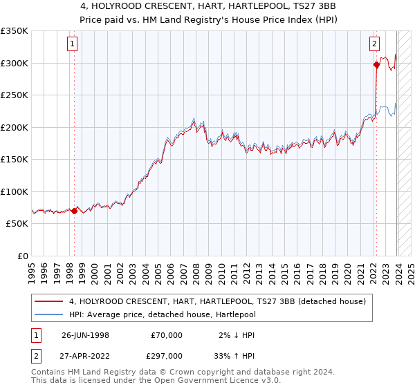 4, HOLYROOD CRESCENT, HART, HARTLEPOOL, TS27 3BB: Price paid vs HM Land Registry's House Price Index