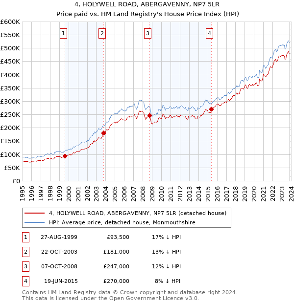 4, HOLYWELL ROAD, ABERGAVENNY, NP7 5LR: Price paid vs HM Land Registry's House Price Index