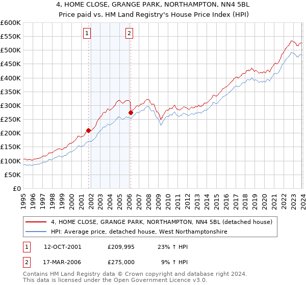 4, HOME CLOSE, GRANGE PARK, NORTHAMPTON, NN4 5BL: Price paid vs HM Land Registry's House Price Index