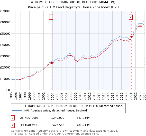 4, HOME CLOSE, SHARNBROOK, BEDFORD, MK44 1PQ: Price paid vs HM Land Registry's House Price Index