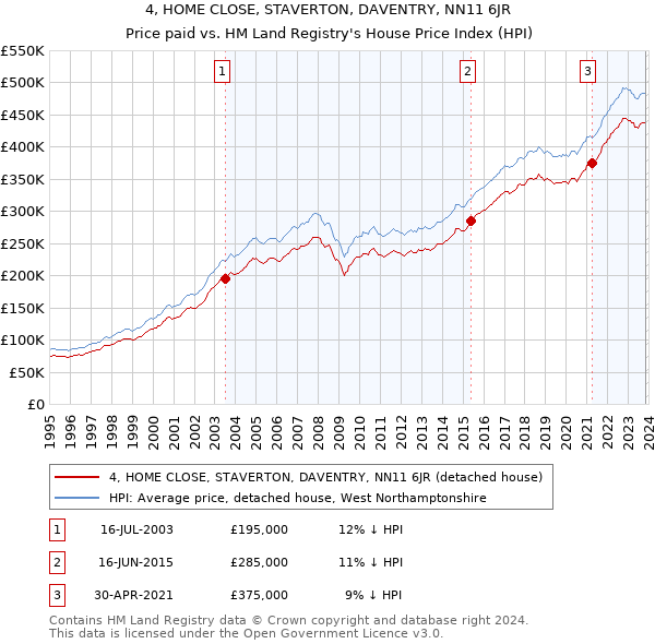 4, HOME CLOSE, STAVERTON, DAVENTRY, NN11 6JR: Price paid vs HM Land Registry's House Price Index