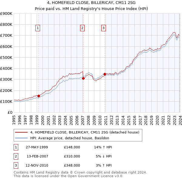 4, HOMEFIELD CLOSE, BILLERICAY, CM11 2SG: Price paid vs HM Land Registry's House Price Index