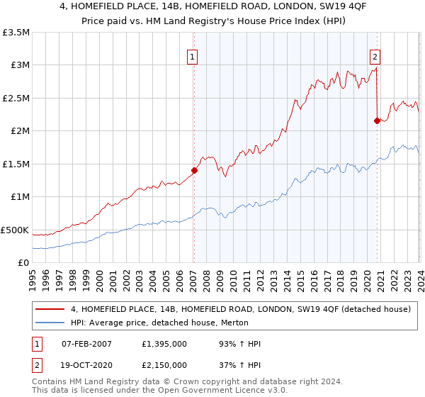 4, HOMEFIELD PLACE, 14B, HOMEFIELD ROAD, LONDON, SW19 4QF: Price paid vs HM Land Registry's House Price Index
